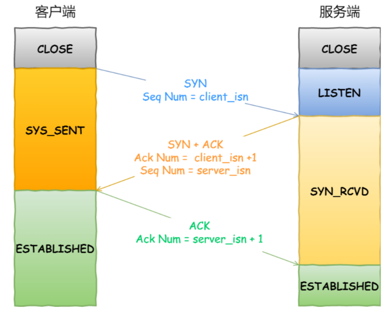 TCP三次握手