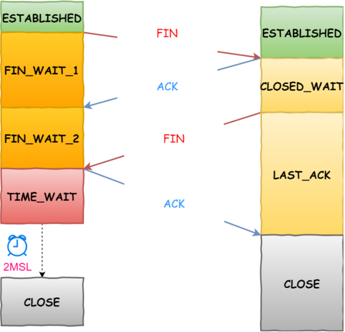 TCP四次挥手